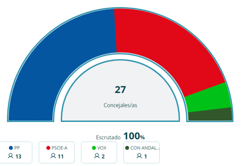 Resultados Elecciones 2023